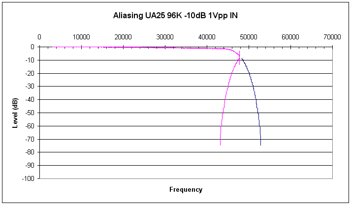 Edirol UA 25 frequency response plot showing the quality of the anti aliasing filer