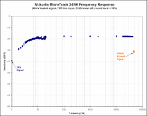 plot of M-Audio MicroTrack 24/96 infrasonic and ultrasonic frequency response - click to view larger image