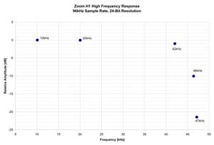 click for larger view of a plot of the high frequency plot for the Zoom H1 digital recorder