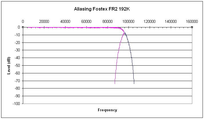 plot of Fostex FR-2 frequency response showing quality of anti-aliasing filter