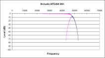 plot of M-Audio MicroTrack 24/96 frequency response showing quality of anti-aliasing filter - click to view larger image