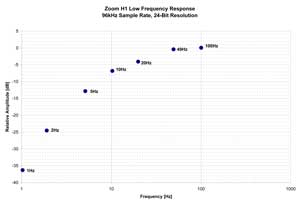 low frequency plot for the Zoom H1 digital recorder